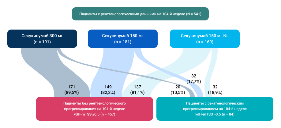 Рисунок 1. Распределение пациентов с рентгенографическим прогрессированием на 104-й неделе по группам лечения