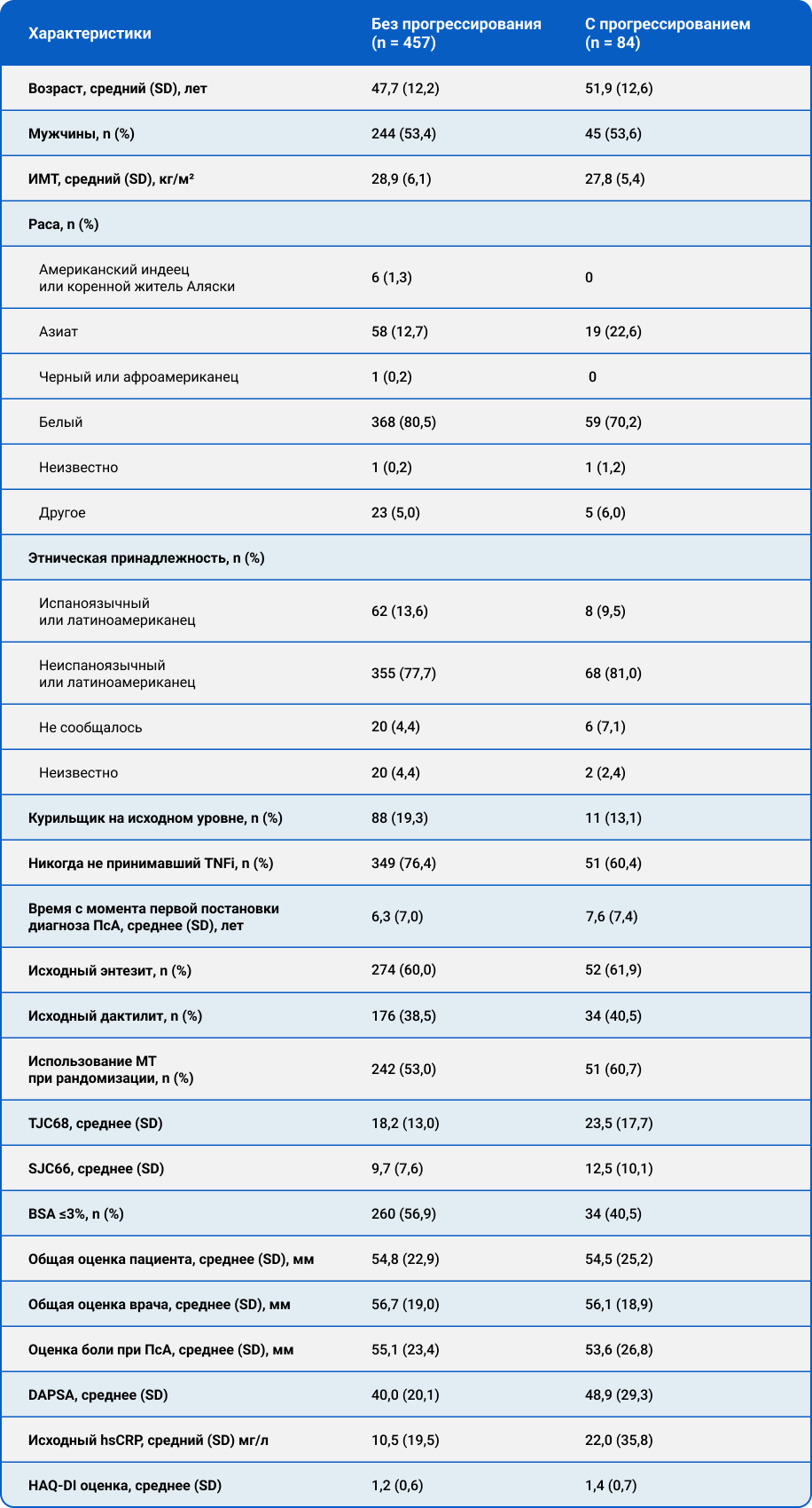 Таблица 1. Демографические данные и исходные клинические характеристики