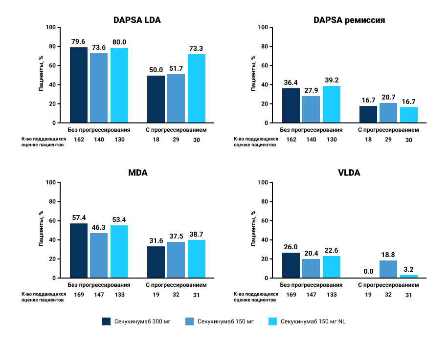 Рисунок 3. Доля пациентов, достигших DAPSA LDA, DAPSA ремиссии,a MDA и VLDAb на 104-й неделе, сгруппированных по рентгенологическому статусу прогрессирования на 104-й неделе