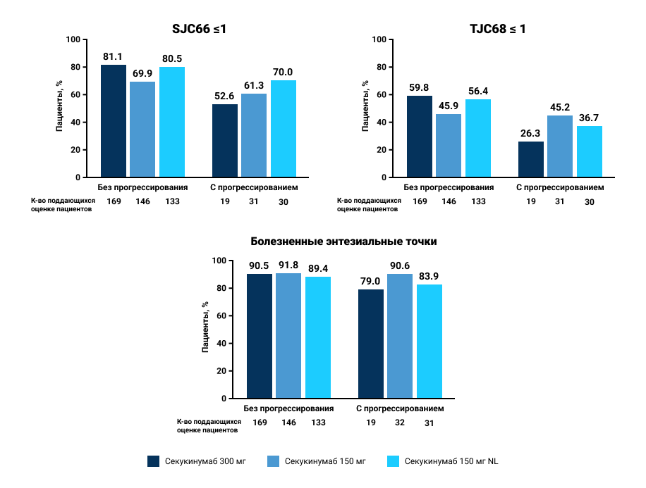 Рисунок 4. Доля пациентов, достигших SJC66 ≤1, TJC68 ≤1 и болезненных энтезиальных точек ≤1 на 104-й неделе, сгруппированных по статусу рентгенологической прогрессии на 104-й неделе