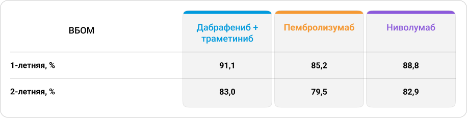 Таблица 3. Цензурированные данные по ВБОМ после АТ у пациентов с III стадией первичной меланомы кожи  в исследовании Wohlfeil S.A. и соавт.5