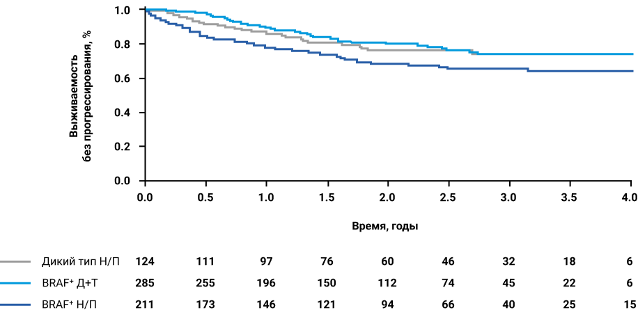 Рисунок 1. ВБП в зависимости от BRAF-статуса после АТ у пациентов с III стадией первичной меланомы кожи  (Н/П — объединенные данные по группам ниволумаба и пембролизумаба, Д+Т — данные по группе комбинации дабрафениб + траметиниб)5.