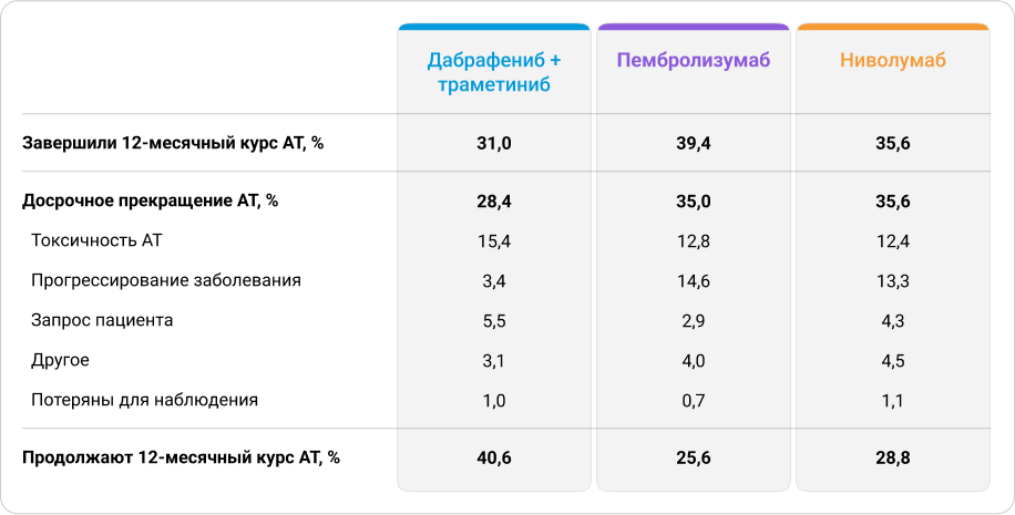 Таблица 1. Статус пациентов на момент анализа данных и причины досрочного прерывания АТ у пациентов с III стадией первичной меланомы кожи в исследовании Wohlfeil S.A. и соавт.5