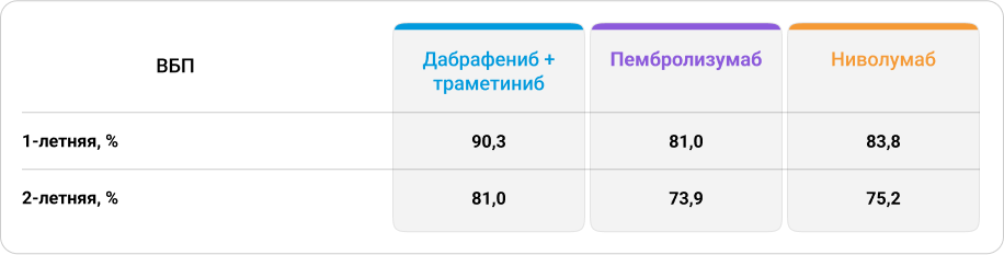 Таблица 2. Цензурированные данные по ВБП после АТ у пациентов с III стадией первичной меланомы кожи  в исследовании Wohlfeil S.A. и соавт.5