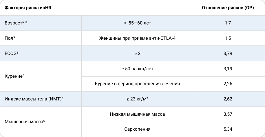 Таблица 1. Основные демографические и социальные факторы риска развития иоНЯ у пациентов с меланомой кожи, получающих ИТ.
