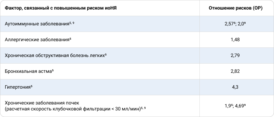 Таблица 2. Заболевания, являющиеся факторами риска развития иоНЯ у пациентов с меланомой кожи, получающих ИТ.
