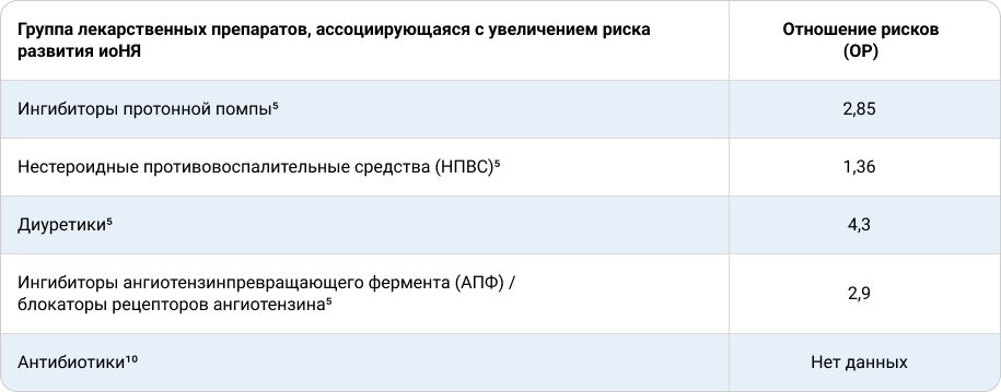 Таблица 3. Прием лекарственных препаратов как фактор риска развития иоНЯ у пациентов с меланомой кожи, получающих ИТ.