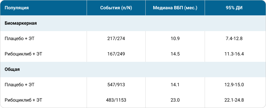 Таблица 1. ВБП в биомаркерной и общей популяции пациентов в объединенном анализе исследований MONALEESA11.