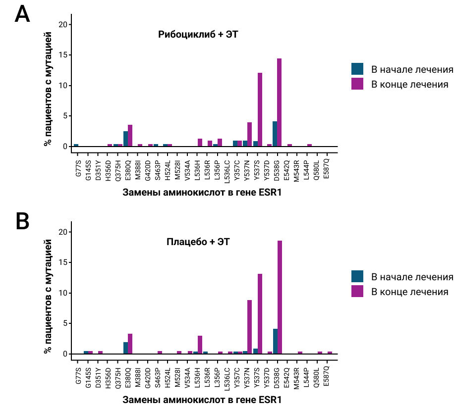 Рисунок 2. Наиболее распространенные аминокислотные замены в гене ESR1 в начале и в конце лечения в объединенном анализе исследований MONALEESA11.