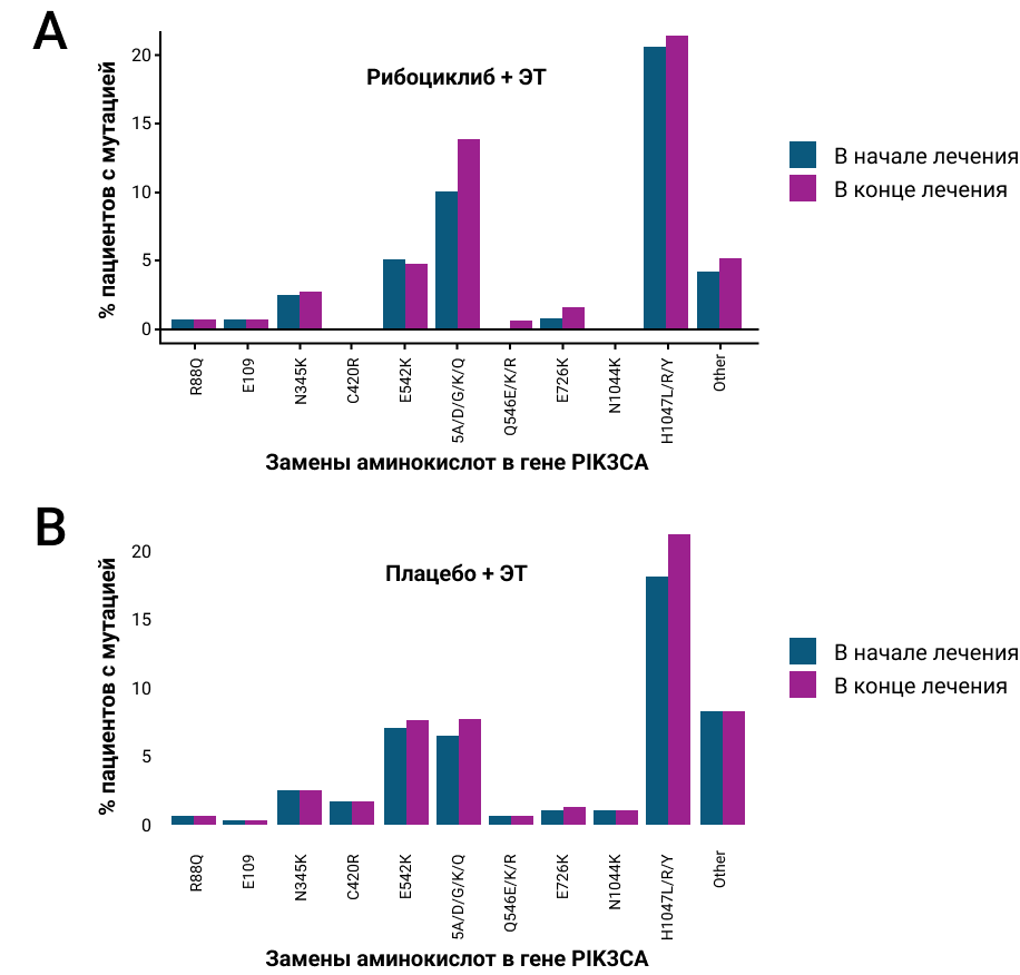 Рисунок 3. Наиболее распространенные аминокислотные замены в гене PIK3CA в начале и в конце лечения в объединенном анализе исследований MONALEESA11.