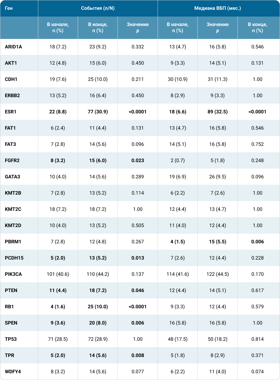 Таблица 2. Распространенность мутаций в биомаркерной популяции пациентов в начале и конце лечения в объединенном анализе исследований MONALEESA11 (статистически значимые изменения выделены жирным шрифтом).