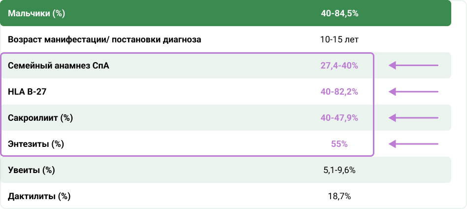 Согласно данным международных когорт пациентов с ЭАА мужской пол, семейный анамнез СпА, наличие энтезитов и сакроилиита характерны для ЭАА