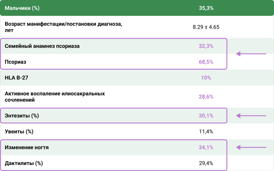 Согласно данным регистра CARRA наиболее частые клинические проявления юПсАСогласно данным регистра CARRA наиболее частые клинические проявления юПсА