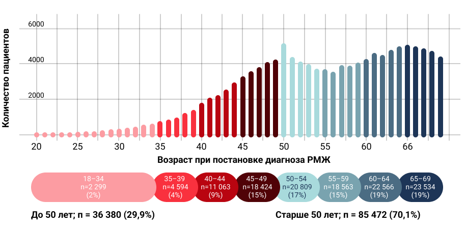 Рисунок 1. Распределение по возрасту пациенток с ранним РМЖ.