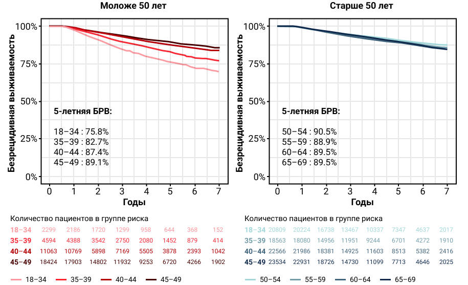 Рисунок 2. Безрецидивная выживаемость (БРВ) у пациенток с HR+ ранним РМЖ разного возраста.