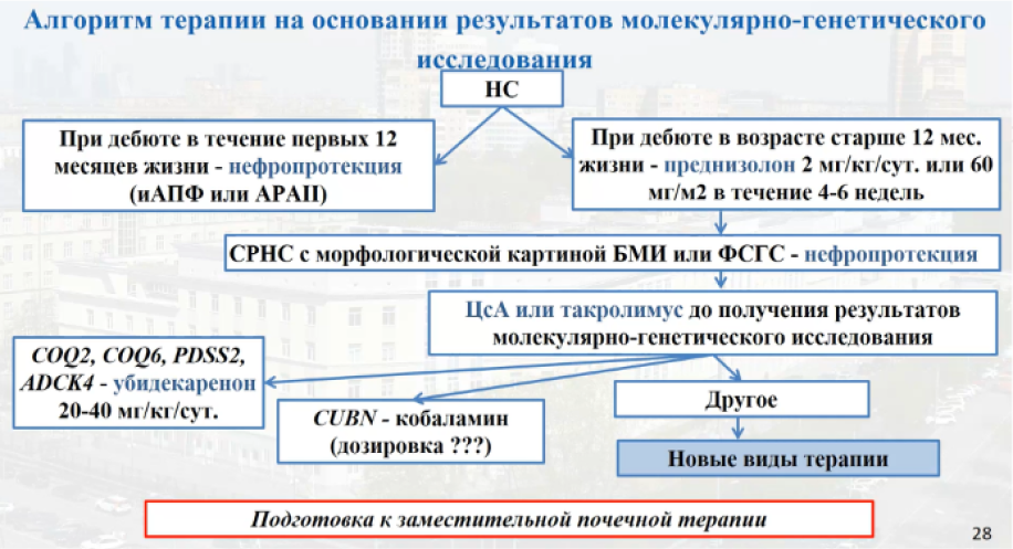 Рисунок 9. Алгоритм терапии идиопатического нефротического синдрома.