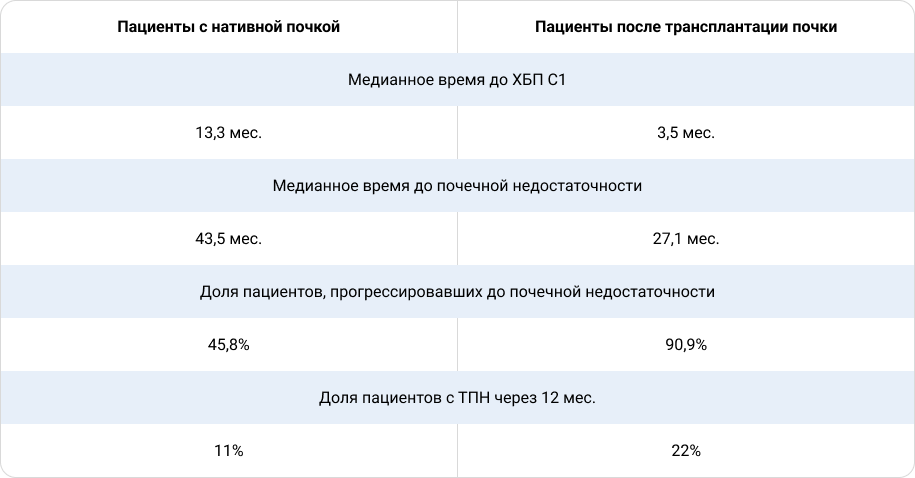 Таблица 2. Клиническое бремя СЗГП у пациентов без/после трансплантации почки.