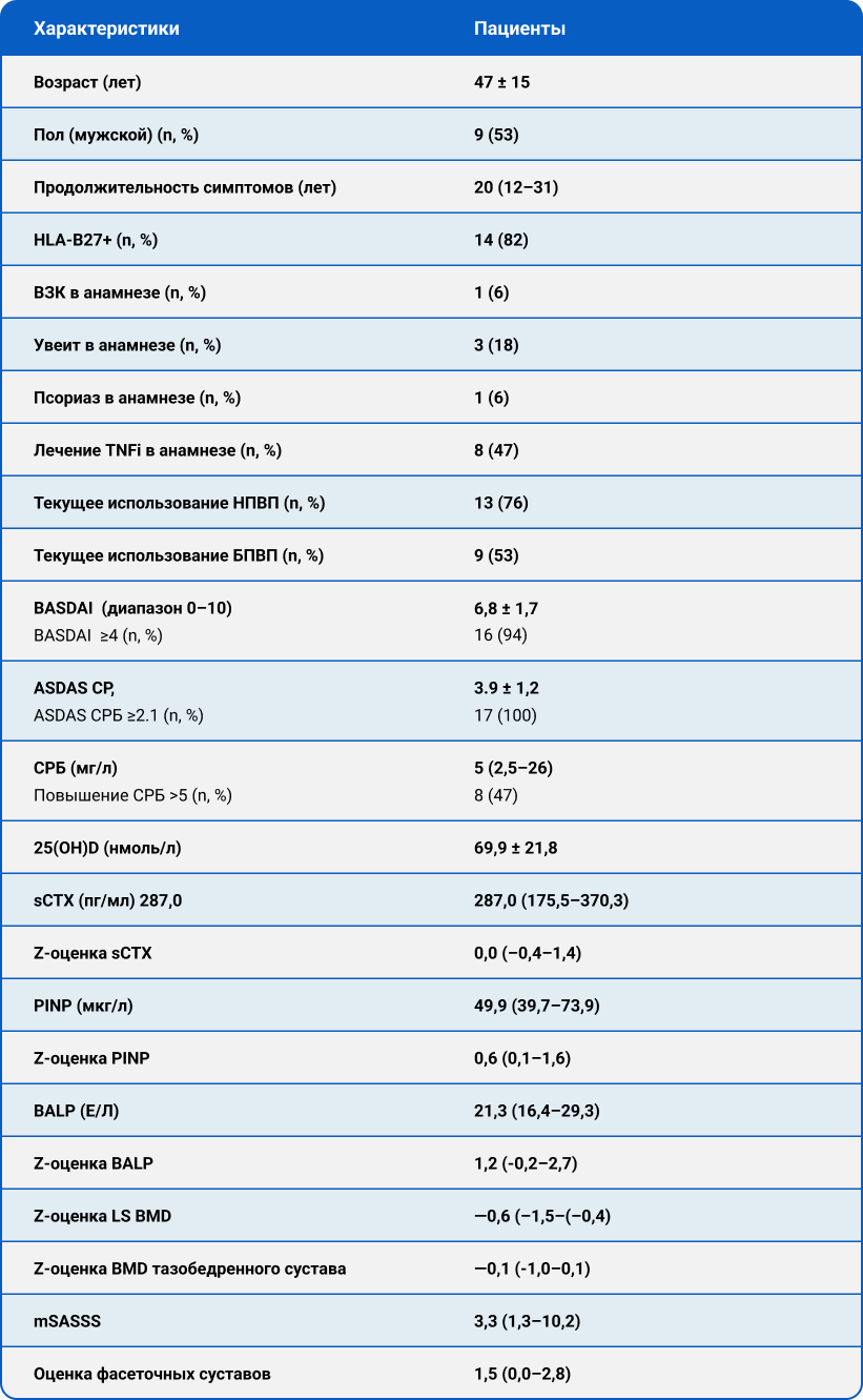 Таблица 1. Базовые характеристики пациентов с r-axSpA, лечившихся секукинумабом в течение 2 лет (n=17)