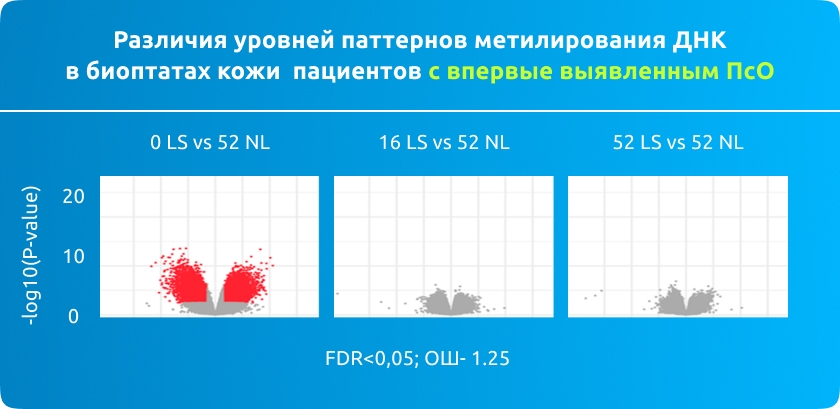 Различия уровней паттернов метилирования ДНК в биоптатах кожи пациентов с впервые выявленным ПсО