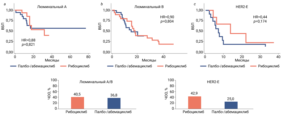 Рисунок 2. Медиана ВБП и ЧОО при терапии палбоциклибом/абемациклибом и рибоциклибом для подтипов:  a – люминального А; b – люминального В; c – HER2-E1.