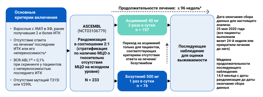 Рисунок 1. Дизайн исследования ASCEMBL.