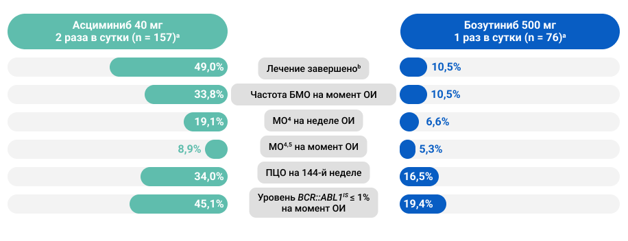 Рисунок 5. Эффективность и безопасность в исследовании III фазы ASCEMBL на момент окончания исследования: резюме.