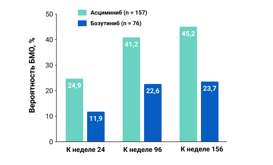 Рисунок 2. Вероятность достижения БМО в группах терапии на 24-й, 96-й и 156-й неделе исследования.