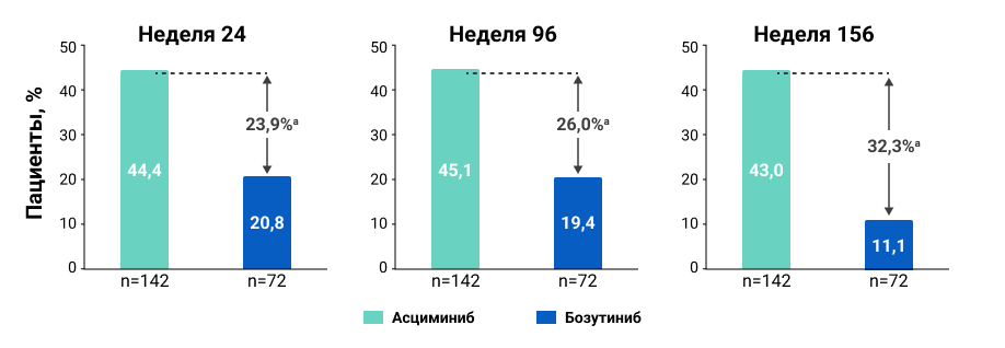 Рисунок 3. Частота достижения уровня BCR::ABL1IS ≤ 1 % в группах терапии на 24-й, 96-й и 156-й неделе исследования.