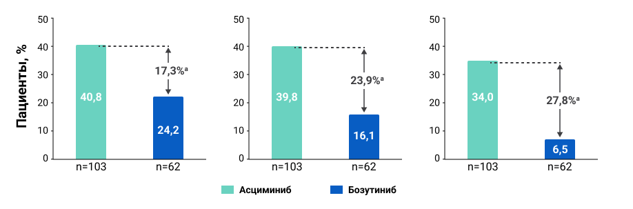 Рисунок 4. Частота достижения ПЦО в группах терапии.