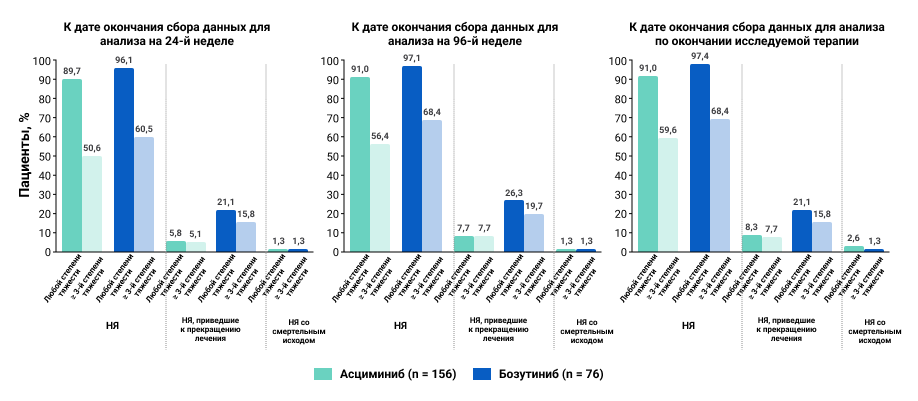 Рисунок 6.  НЯ любой степени тяжести в обеих группах терапии.