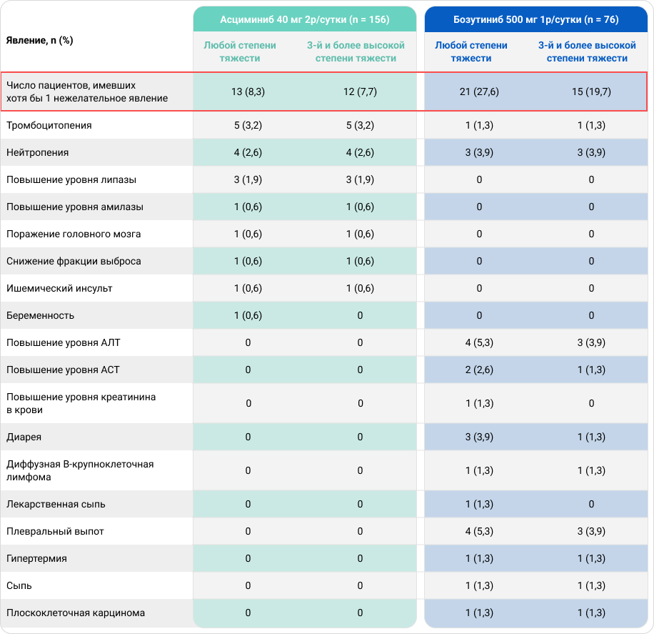 Таблица 1. Наиболее частые нежелательные явления в обеих группах.