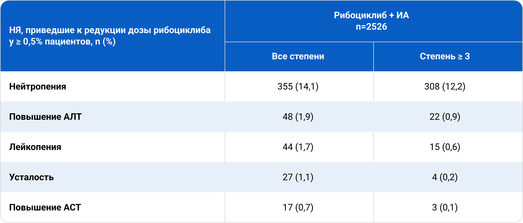 Таблица 2. НЯ, чаще всего приводившие к снижению дозы рибоциклиба