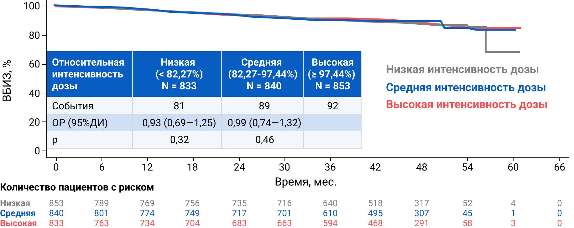 Рисунок 1. ВБИЗ в когортах с низкой, средней и высокой относительной интенсивностью дозы (RDI)