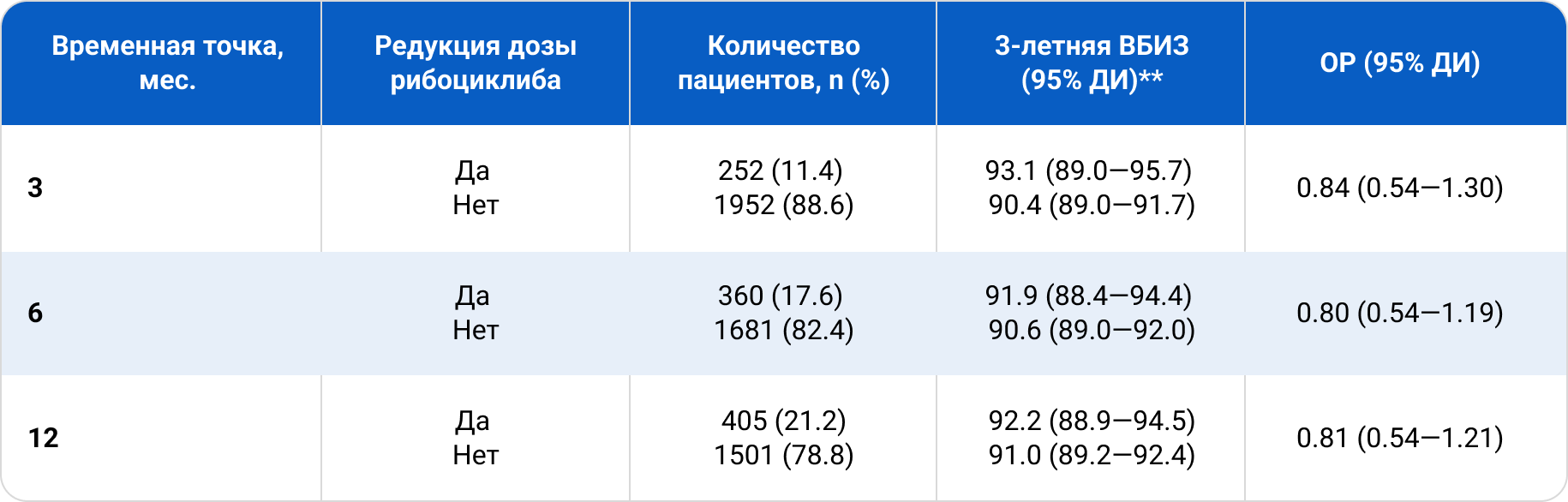 Таблица 3. Анализ ВБИЗ в подгруппах с редукцией дозы в различных временных точках