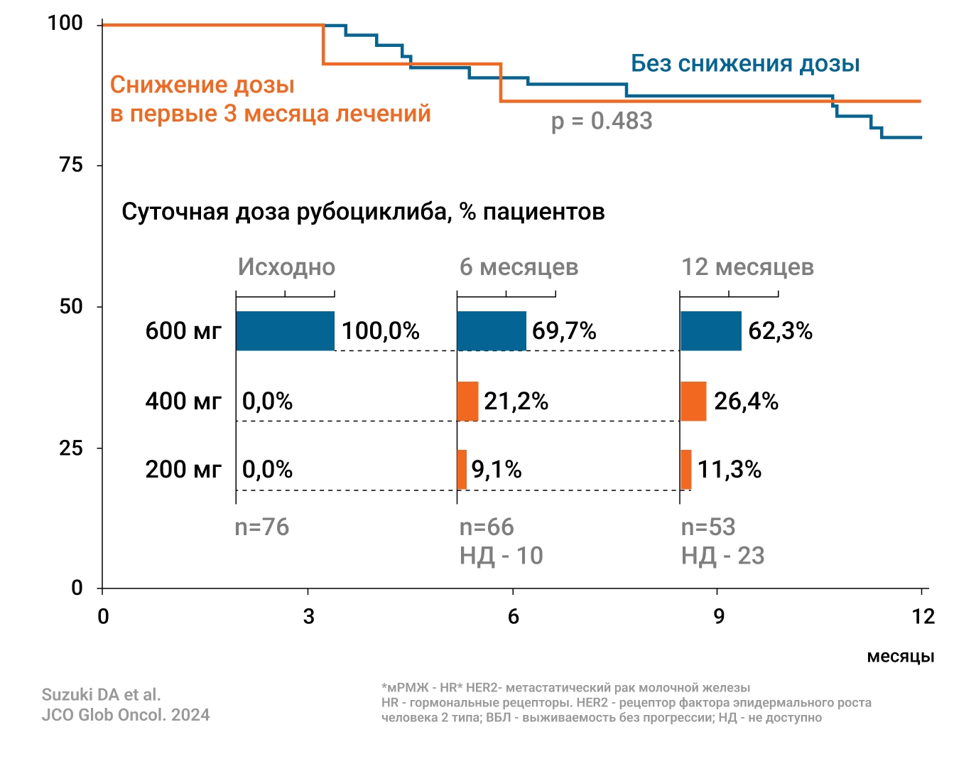 Выживаемость без прогрессирования, % пациентов