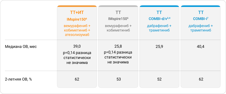 Таблица 2 – Показатели общей выживаемости двойной и тройной комбинации