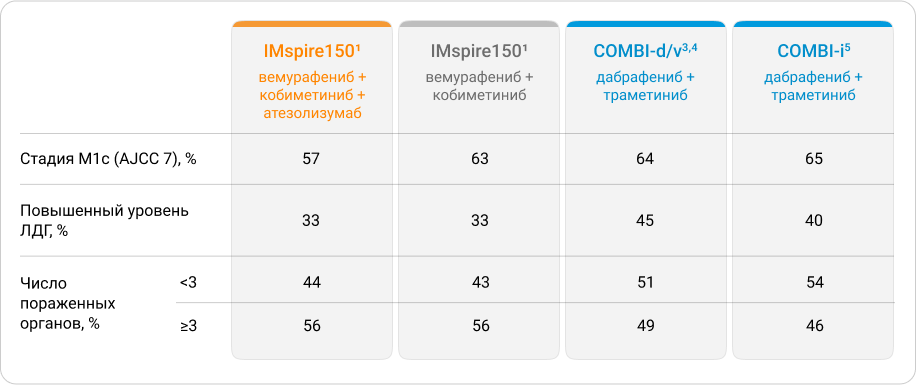 Таблица 1 – Характеристика пациентов с метастатической меланомой кожи, участвовавших в исследованиях двойной и тройной комбинаций