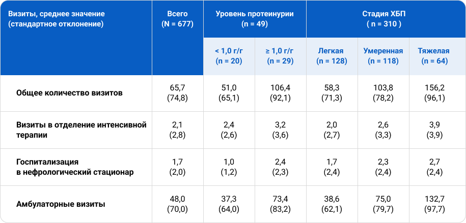 Таблица 3. Статистика по обращениям пациентов за медицинской помощью.