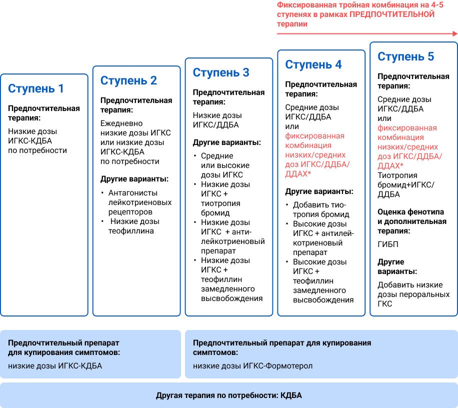 Ступенчатая терапия бронхиальной астмы у взрослых и подростков старше 12 лет. Адаптировано из Клинических рекомендаций МЗ РФ4