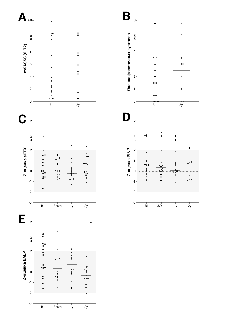 Рисунок 1. Результаты, связанные с костями: mSASSS (A), оценка фасеточных суставов (B) и маркеры костного метаболизма sCTX (C), PINP (D) и BALP (E) у пациентов с r-axSpA, получавших лечение секукинумабом (IL17i) в течение 2 лет (общая группа n=17).