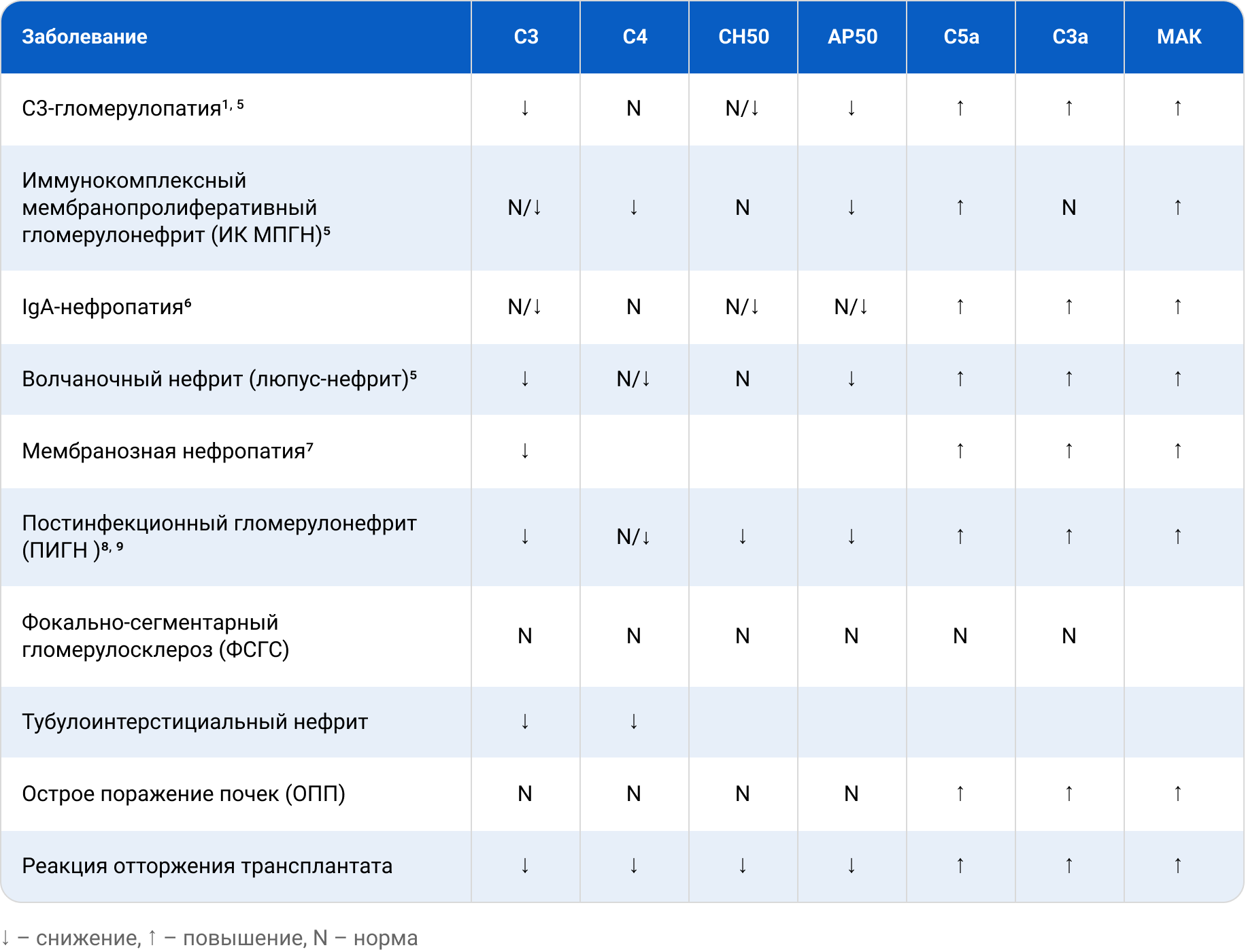 Таблица 1. Общее изменение маркеров комплемента при различных нефрологических заболеваниях.