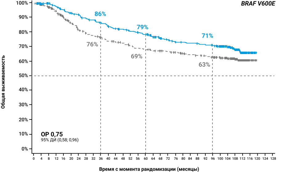 Рисунок 5. Общая выживаемость в группах сравнения в течение 8 лет у пациентов с мутацией BRAF V600E5, 6.