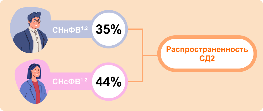 РаспространенностьСД2