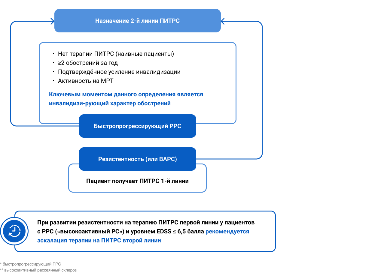 Проект клинических рекомендаций 2024:  назначение и смена ПИТРС