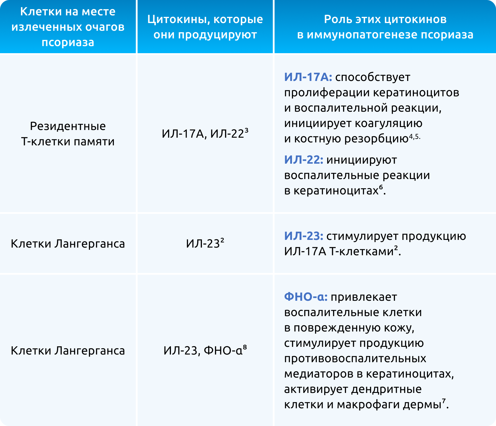 Клетки на месте излеченных очагов псориаза