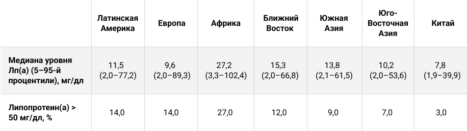 Уровни липопротеина(a) варьируют в зависимости от этнической принадлежности, что частично объясняется генетическими различиями между этническими группами10.