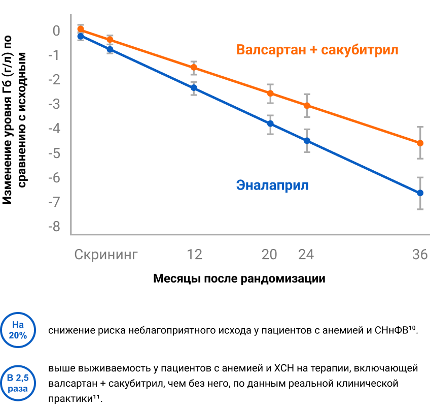 Валсартан + сакубитрил