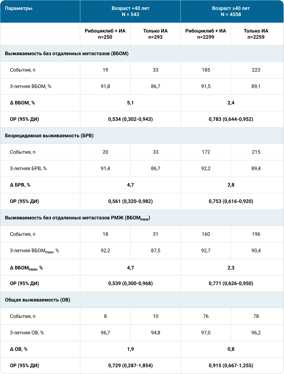Таблица 3. Анализ 3-летних показателей выживаемости в подгруппах пациенток младше и старше 40 лет