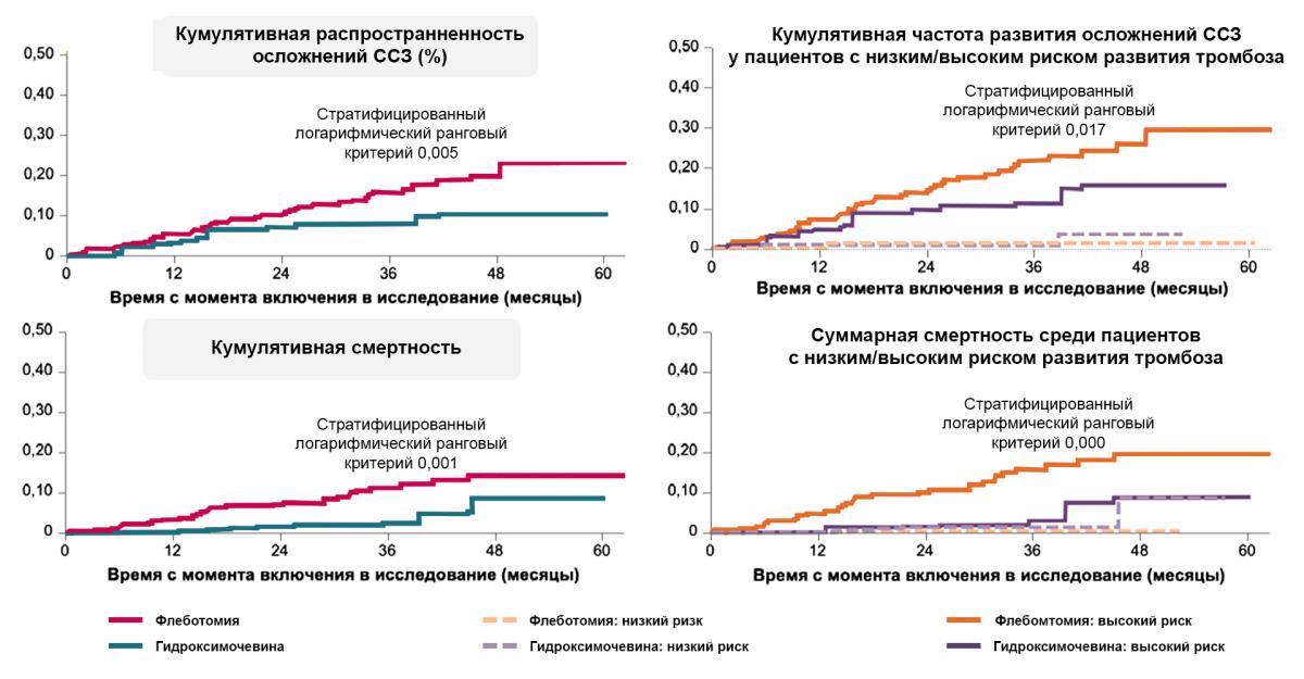 Влияние терапии на исходы в исследовании ECLAP